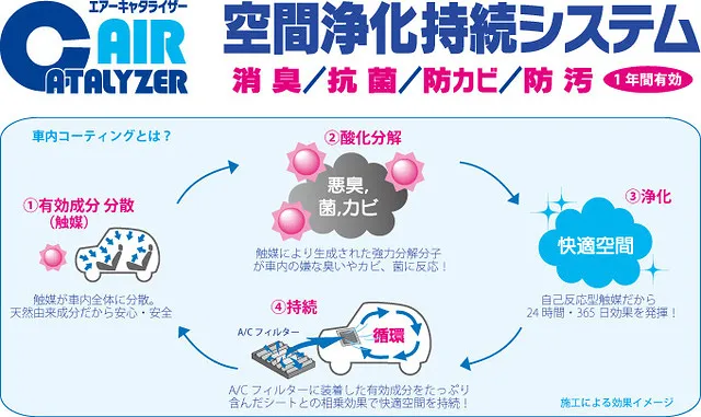 WAKO'S エアーキャタライザー 空間浄化持続システム 川口市 近藤自動車工業