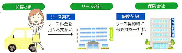 東京都足立区　自動車販売│『7マックス専用自動車保険』がオススメ