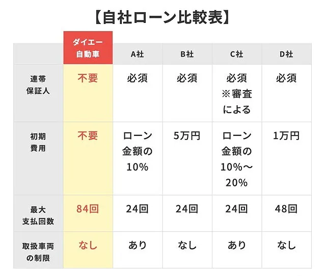 保証人不要、自社ローン通過率No.1｜行田市 高崎市 ダイエー自動車販売