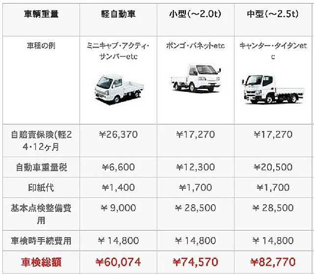 軽トラック車検 | 西脇市の軽自動車専門店