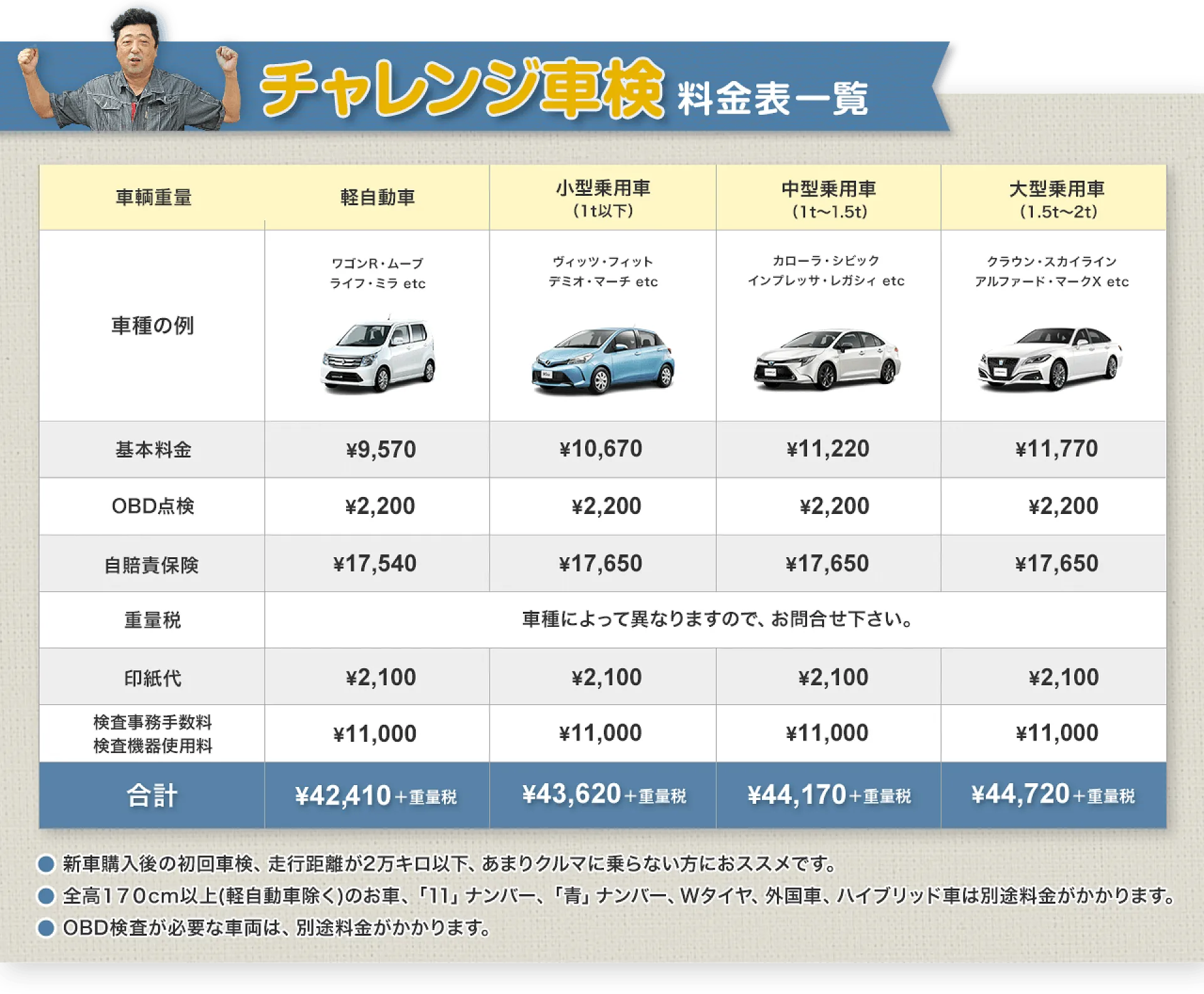 地域最安値帯45,800円～の格安車検、最短60分のスピード対応│小山市 