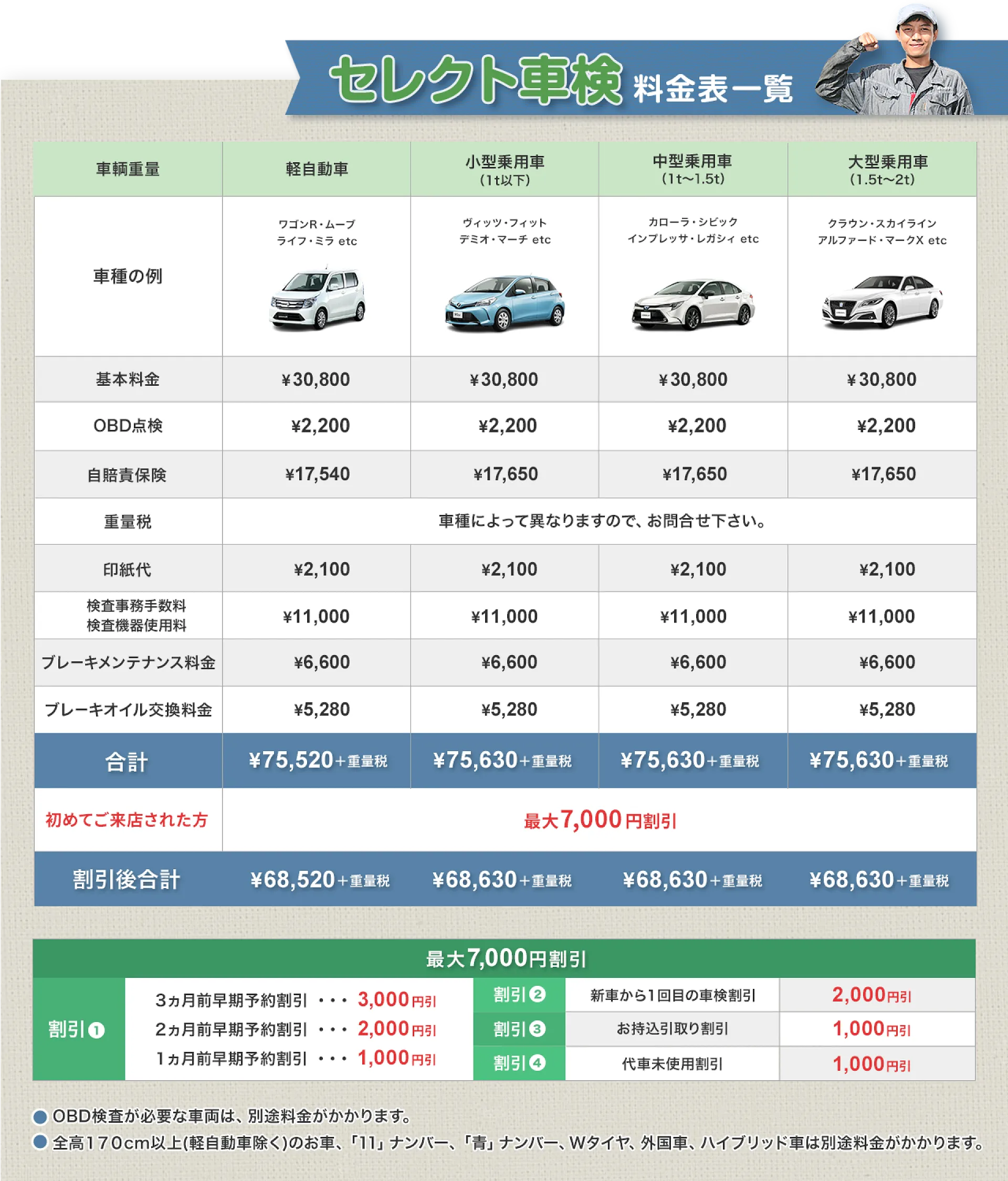 地域最安値帯45,800円~の格安車検、最短60分のスピード対応│小山市 地域最安値帯45,800円~の格安車検、最短60分のスピード対応│小山市