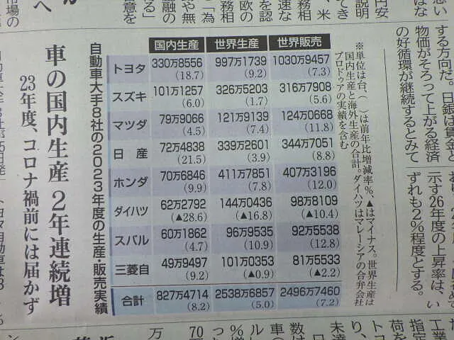 ２０２４年4月27日　　　　　　日本は日産三菱連合だけで賄えます