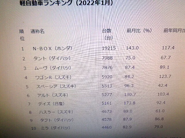 ＃ブログ２０２２年2月6日　　　　ホンダの販売台数危機