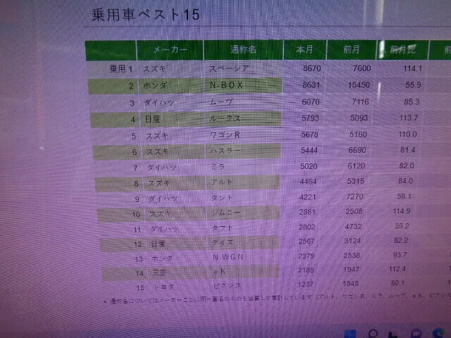 ２０２２年6月13日　　　　　　　５月の軽自動車販売は波乱模様