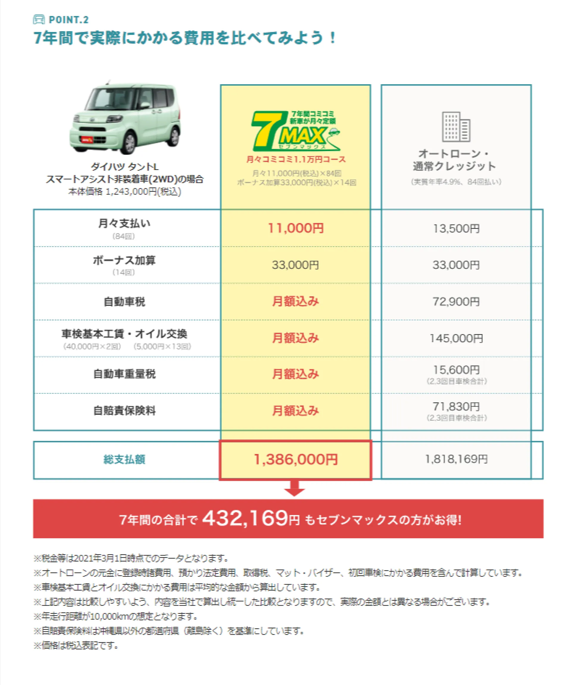 新車が月々1万円コミコミ！セブンマックス 高知市 オートショップ伊藤