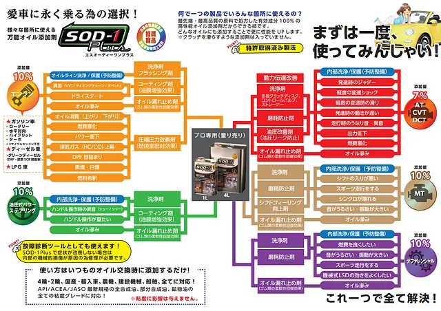 トルコン太郎圧送交換施工店 ATF交換│東京 ワイズガレージ