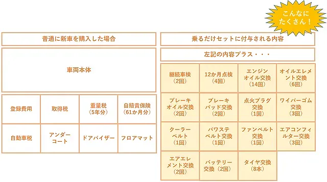スーパー乗るだけセットとは？｜日立市　カーリース