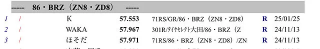 TSタカタサーキット　車種別ランキング　GR86/BRZ　