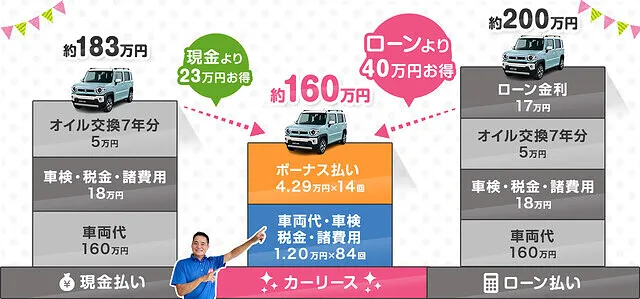 新車リースなら貯金が減らない！頭金0円・月々9,570円で新車に乗れる｜宜野湾市・嘉手納町　カーリース