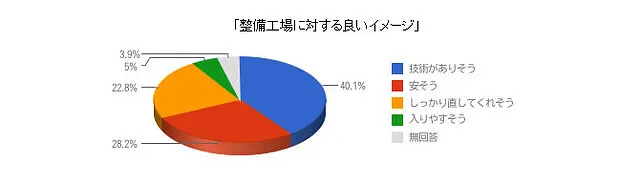 ネットユーザーが町の自動車整備工場に求めていることをアンケート結果