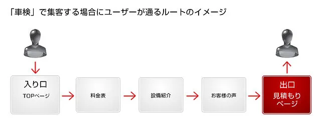 整備工場のホームページ担当者さんが押さえておきたい３つのポイント vol.1