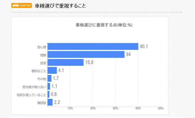 自動車整備工場がいきなりネット販売にチャレンジするべきでない３つの理由