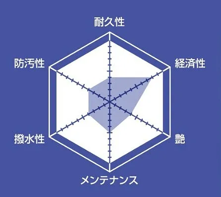 コーティング料金表