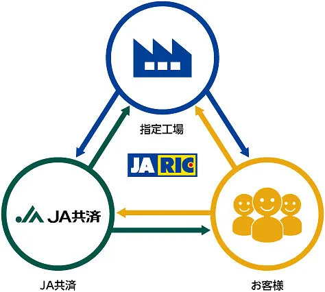 ＪＡ共済指定工場