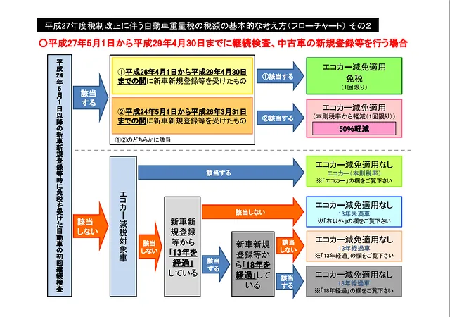 車検に必要な重量税とエコカー減税とは