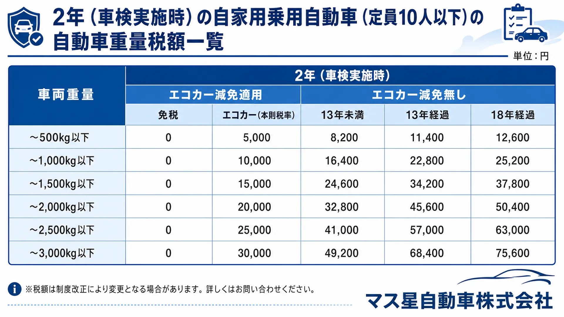車検に必要な重量税とエコカー減税とは 高槻市 カーベル大阪高槻店